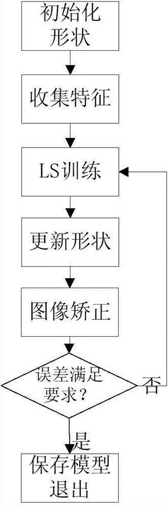 Robust multi-pose fatigue monitoring method based on face shape regression model