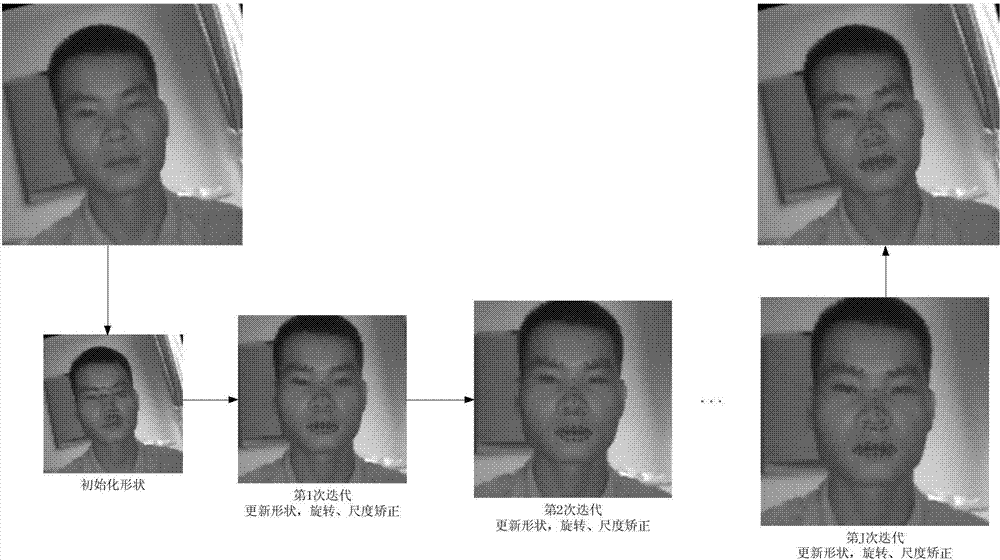 Robust multi-pose fatigue monitoring method based on face shape regression model