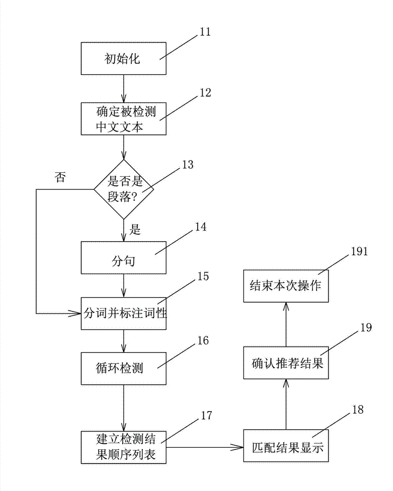 Chinese grammar correcting method and system on basis of XLM (Extensible Markup Language) rule