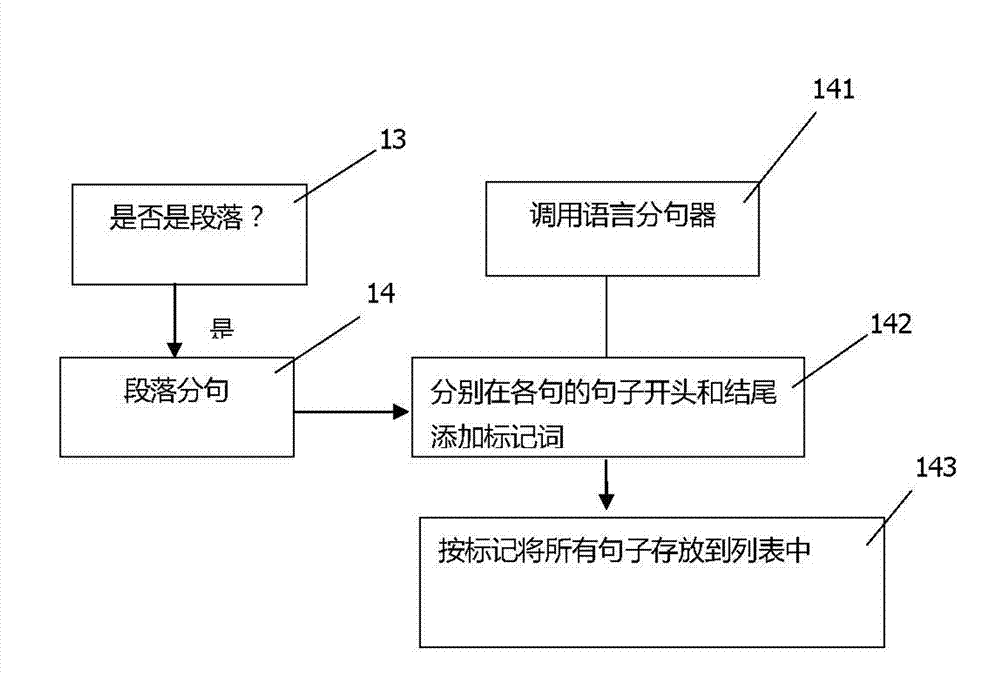 Chinese grammar correcting method and system on basis of XLM (Extensible Markup Language) rule