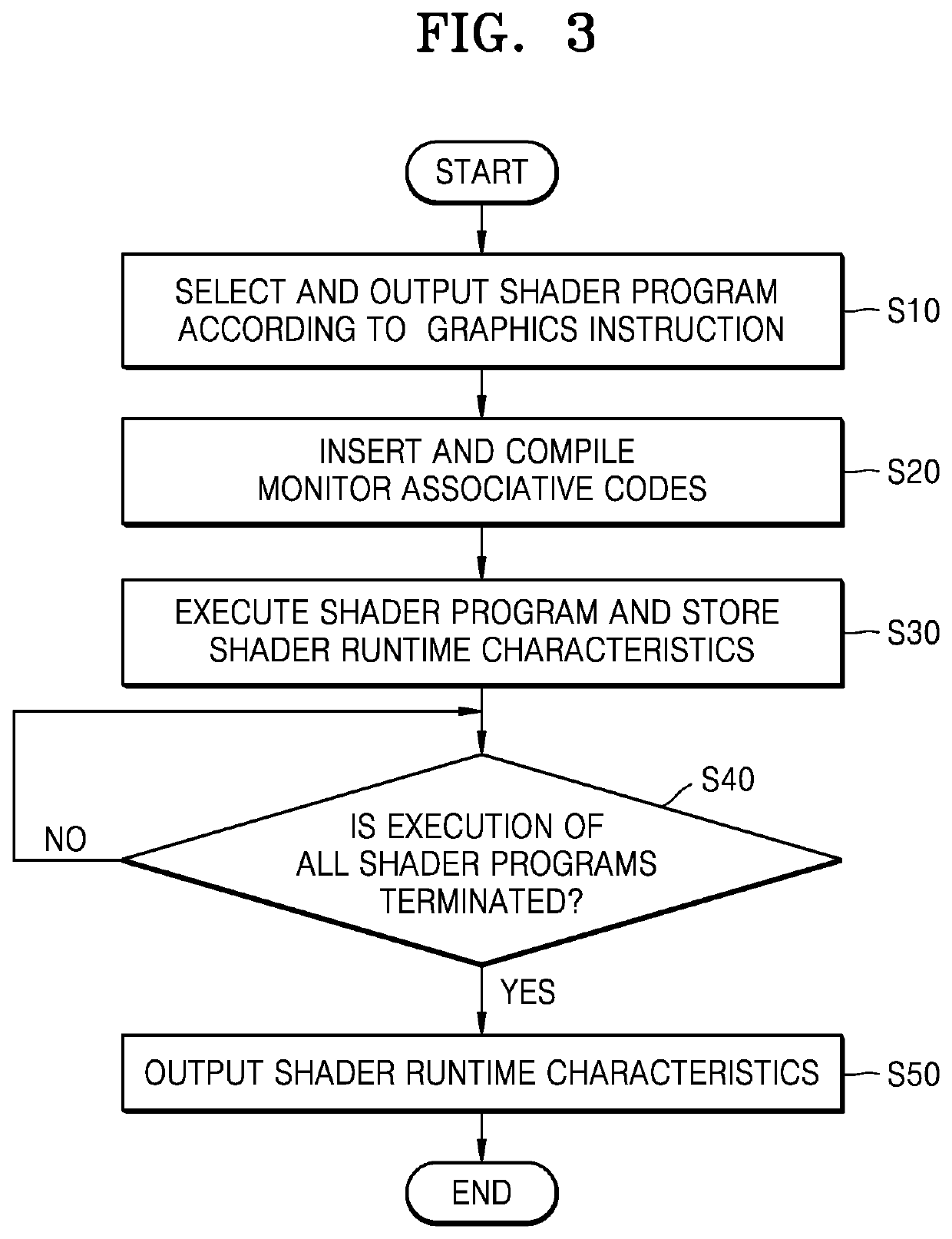 Graphics processing unit for deriving runtime performance characteristics, computer system, and operation method thereof