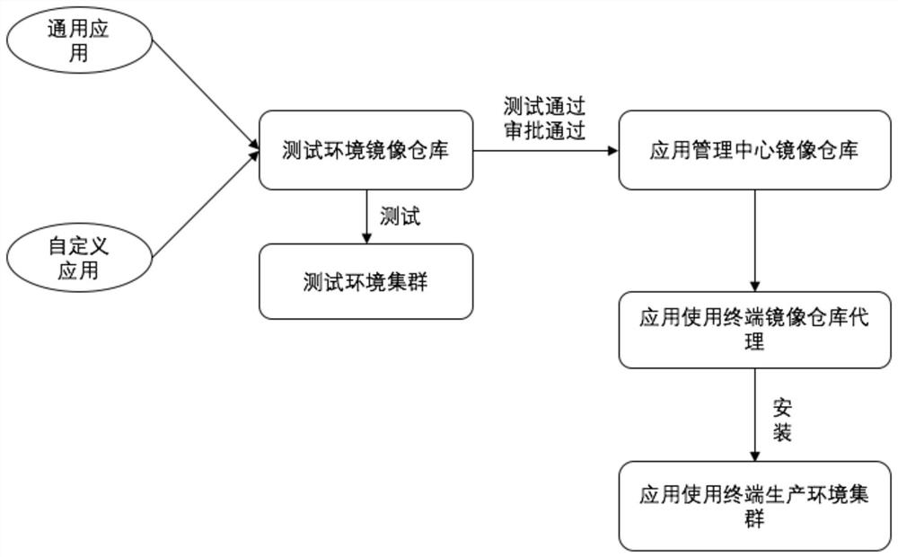 A graphical interactive cloud -based application of distribution management system and method