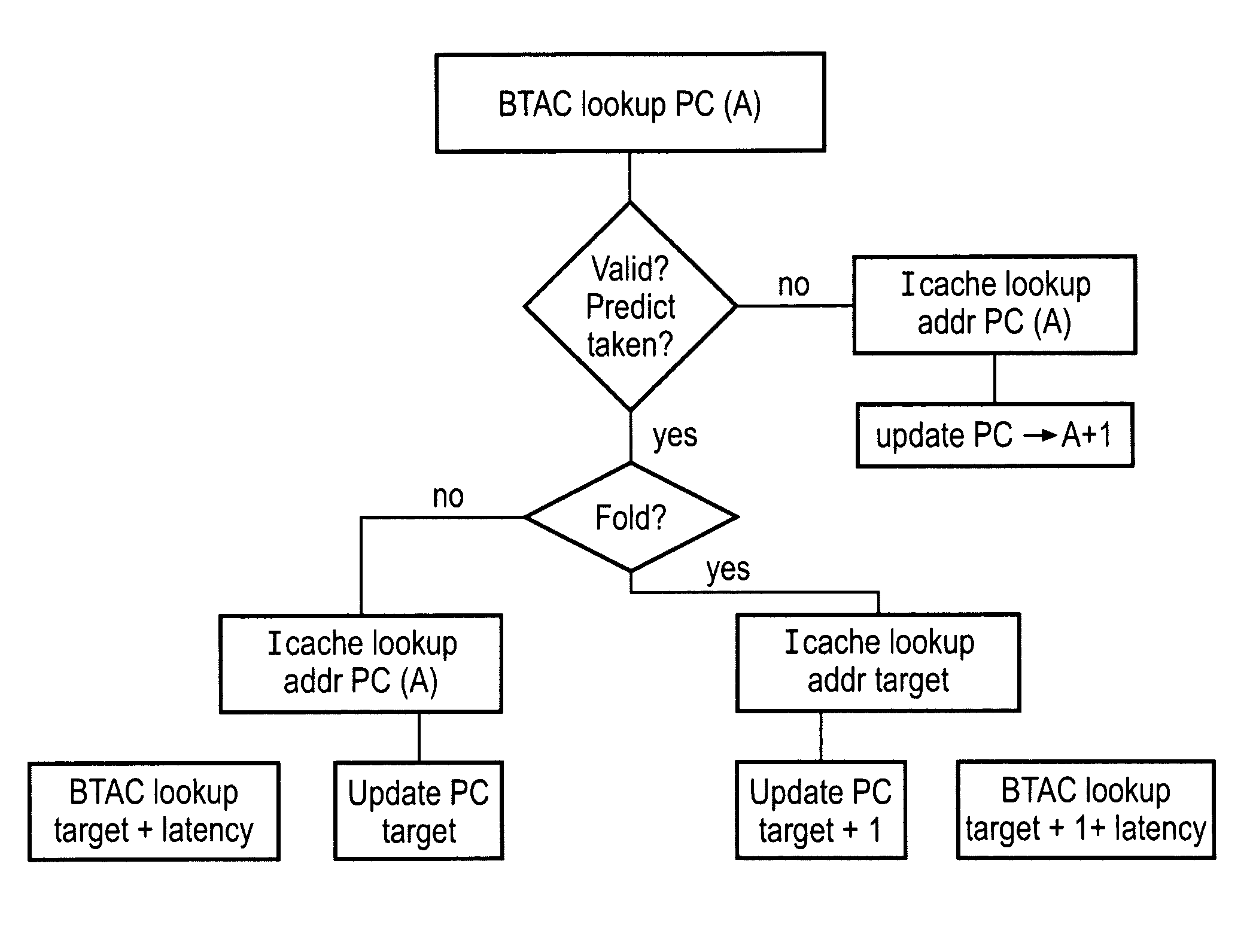 Early branch instruction prediction