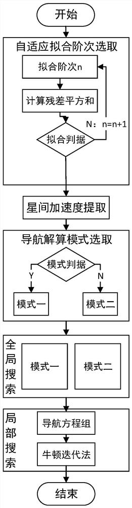 Satellite formation initial positioning algorithm based on relative position vector measurement