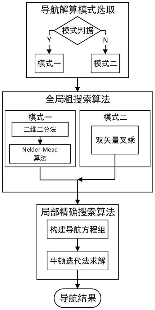 Satellite formation initial positioning algorithm based on relative position vector measurement