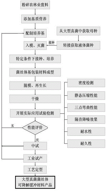 Method for preparing degradable buffer material by using macro fungi mycelia