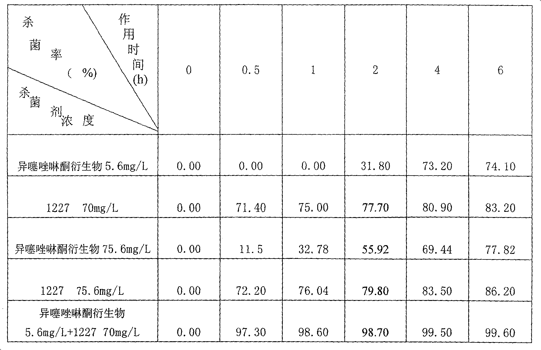 High-efficiency fungicide for papermaking white water