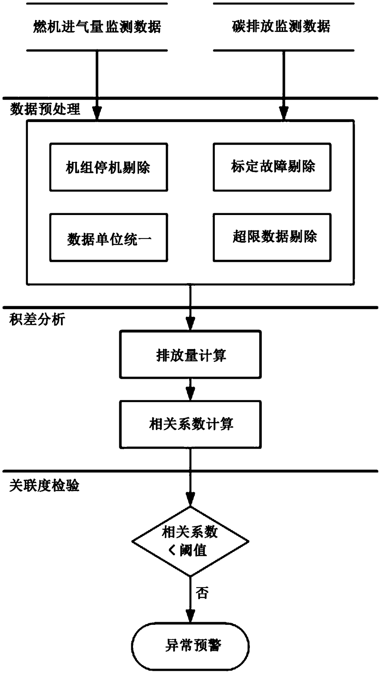 Method for checking correlation degree of carbon emission data of gas unit based on product difference analysis