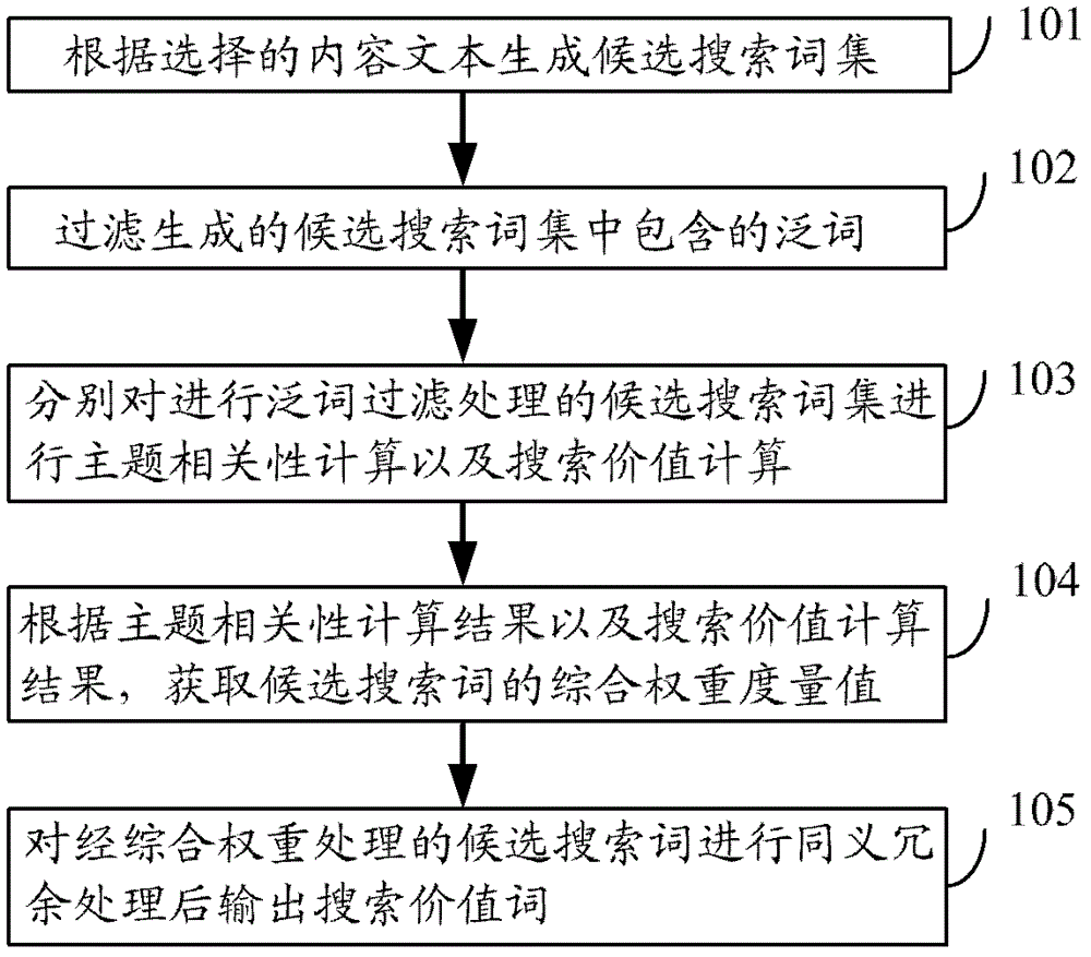 A method and device for extracting search value words based on contextual search