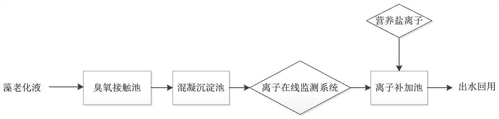 A Physicochemical Combination Process Based on the Recycling and Reuse of Chlorella Aged Liquid