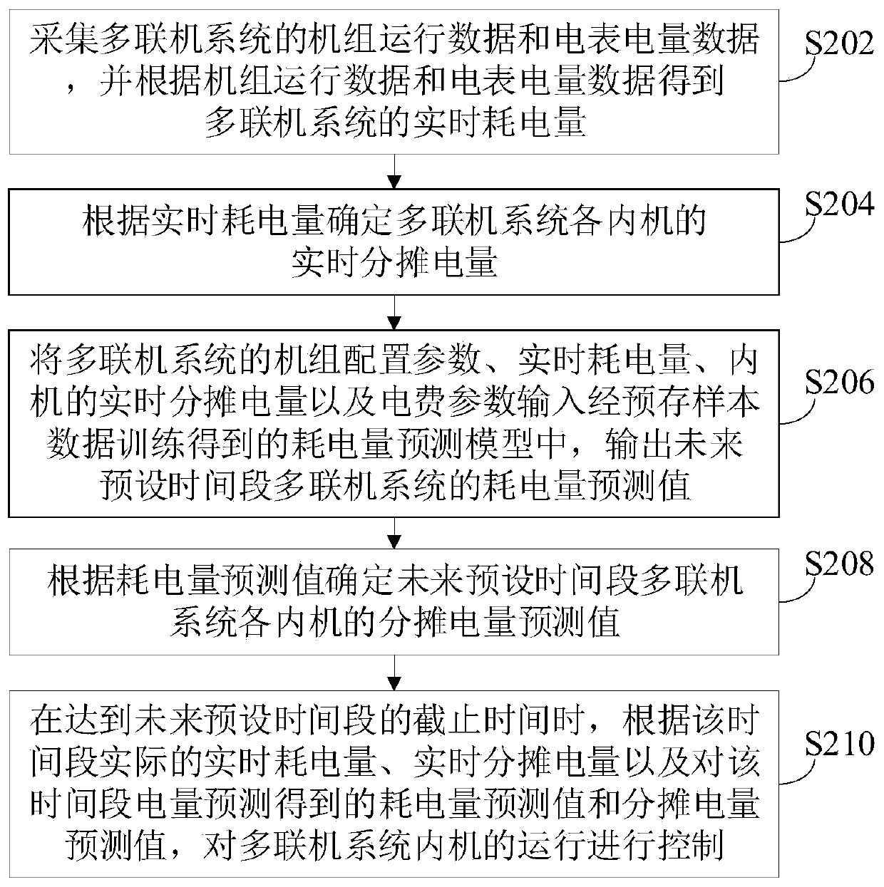 Indoor unit operation control method and device of multi-split system and computer equipment