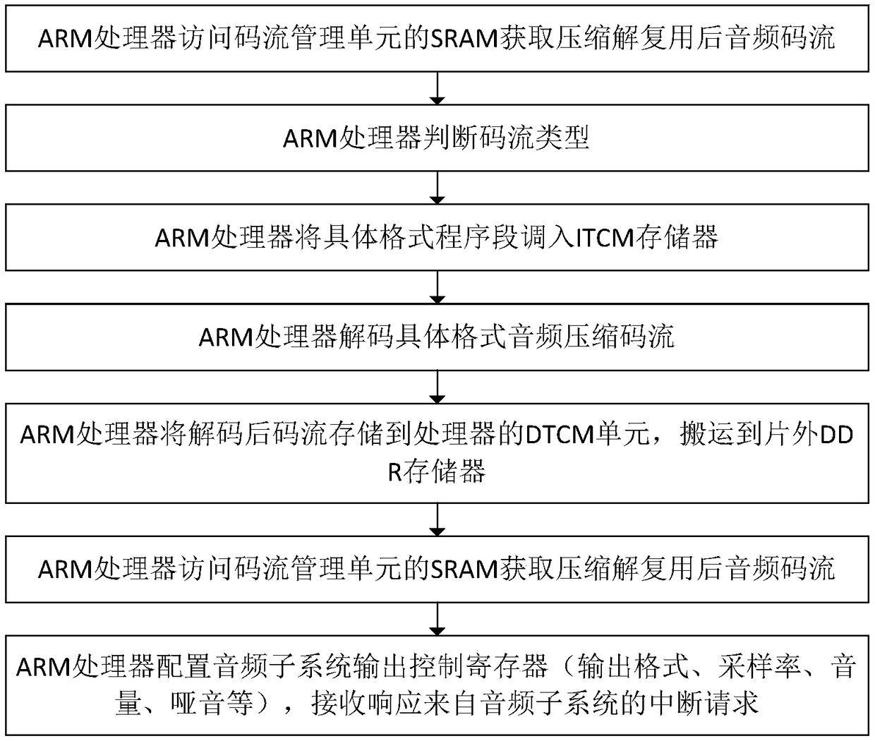 A kind of audio decoder, decoding method and multimedia system