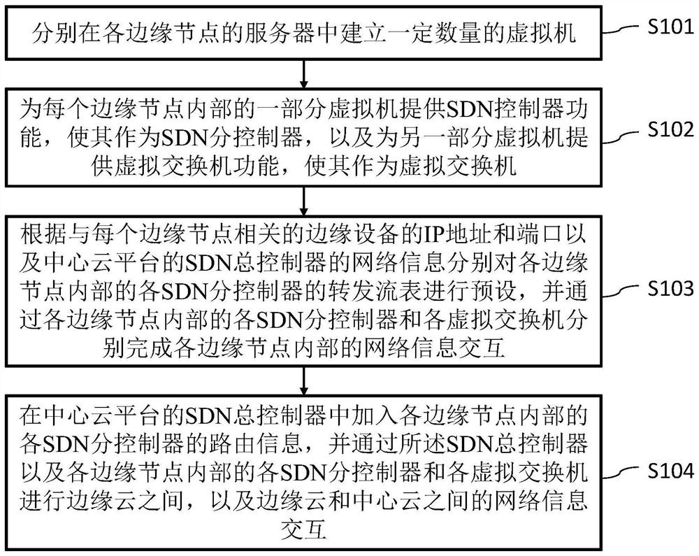 Edge cloud communication method, management system, computer equipment and storage medium