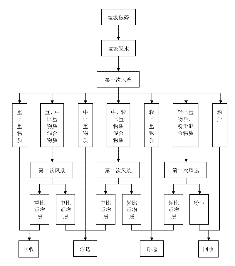 Method and device for treating garbage