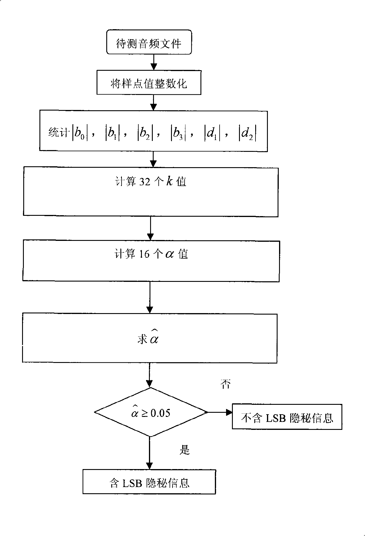 Detection method for time-domain audio LSB hidden write