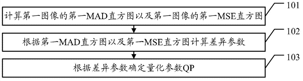 Video data processing method and device