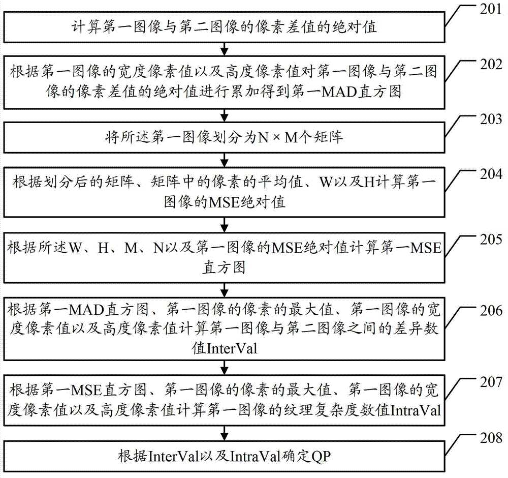 Video data processing method and device