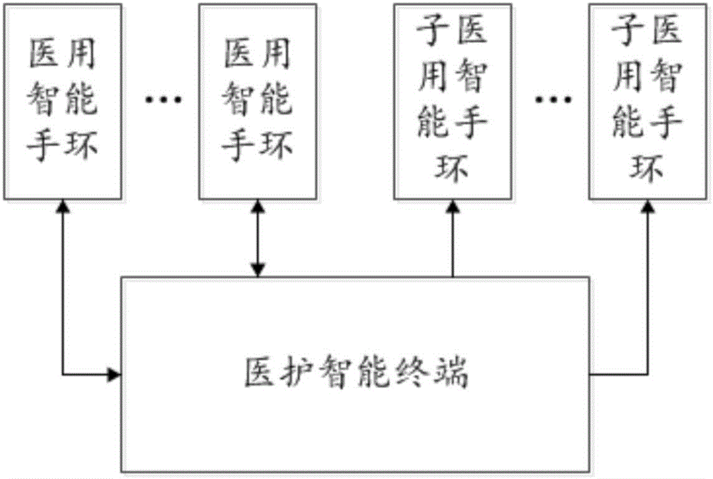 Medical intelligent bracelet and medical smart monitoring system and method