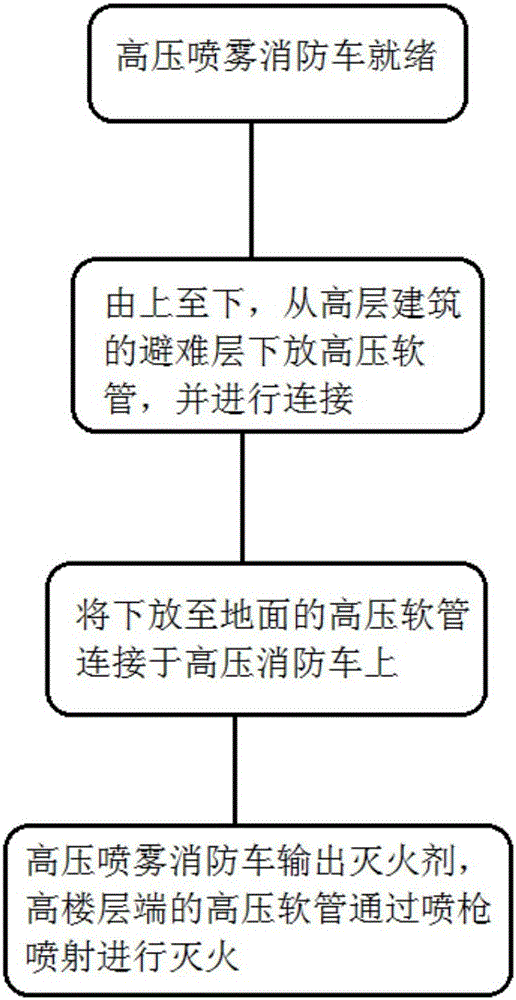 High floor fire extinguishing operation method based on high-pressure mist spraying fire extinguishing vehicle