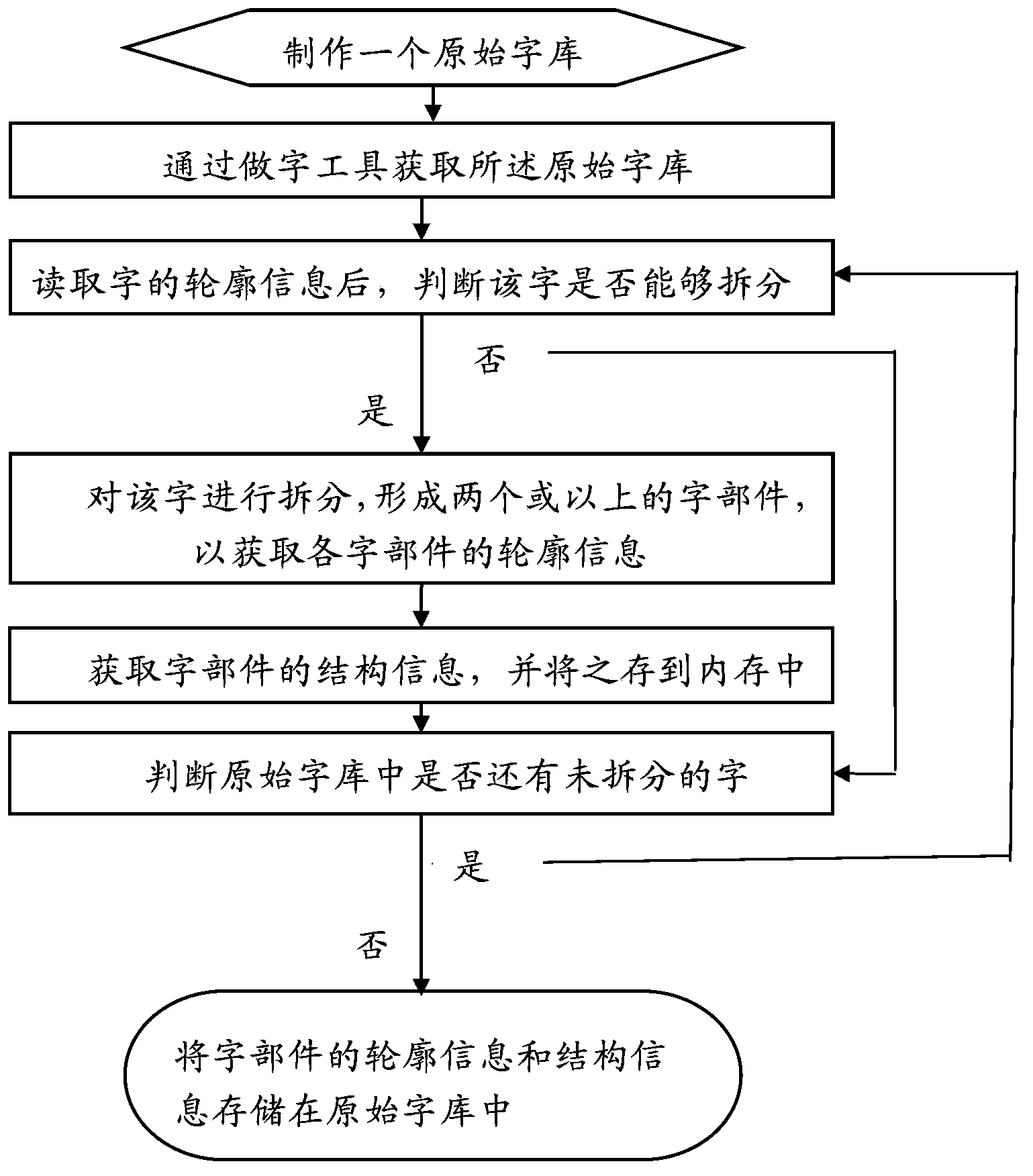 Method and device for creating intermediate font libraries