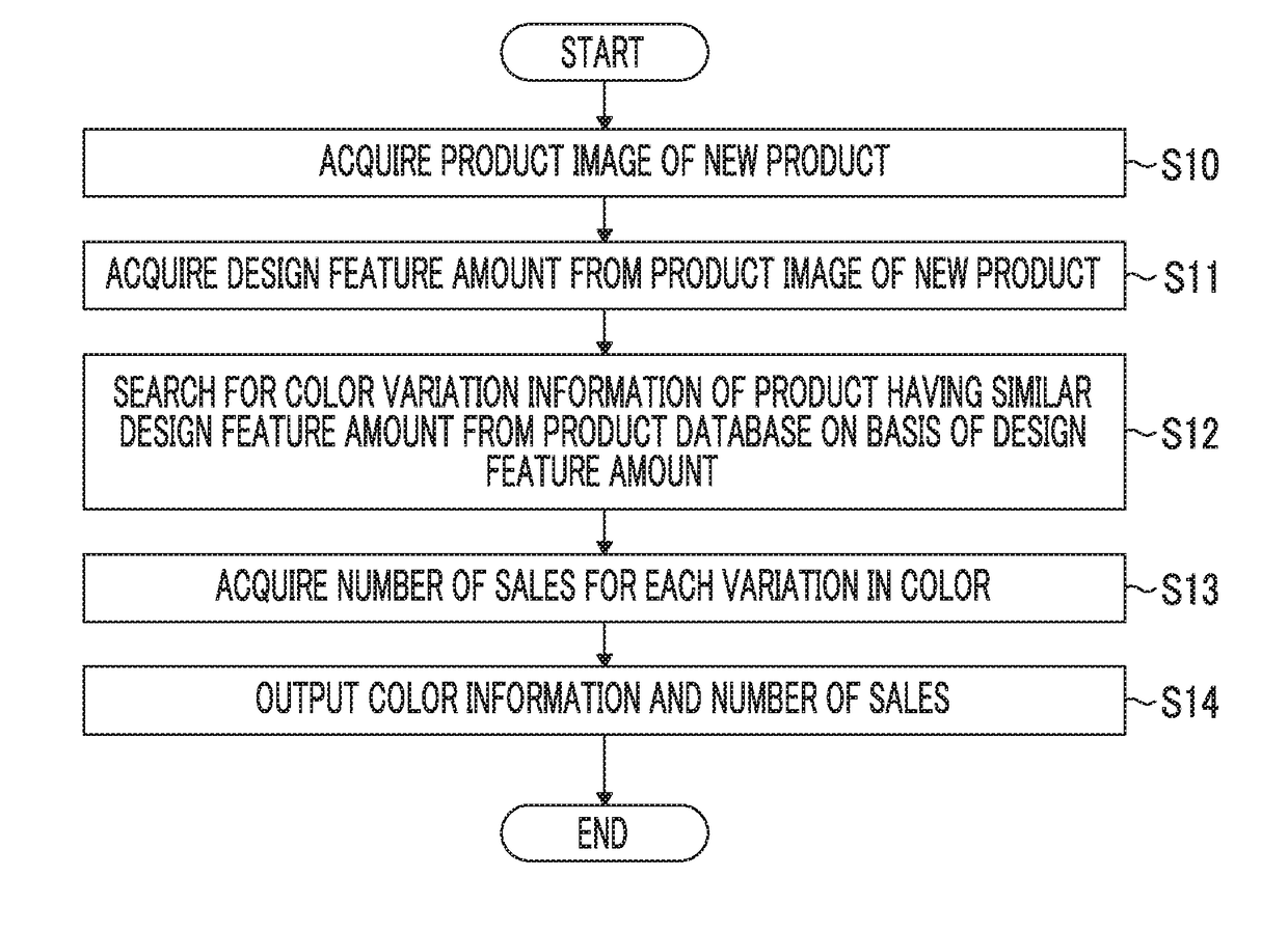 Product design assistance device and product design assistance method