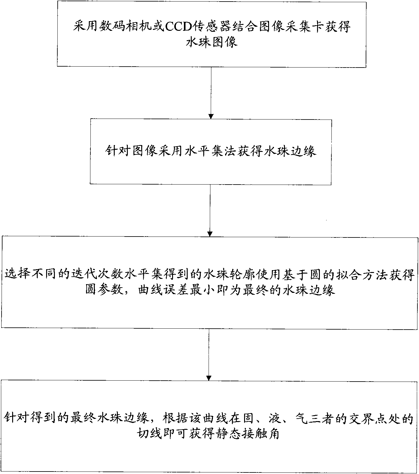 Automatic detection method of static contact angle