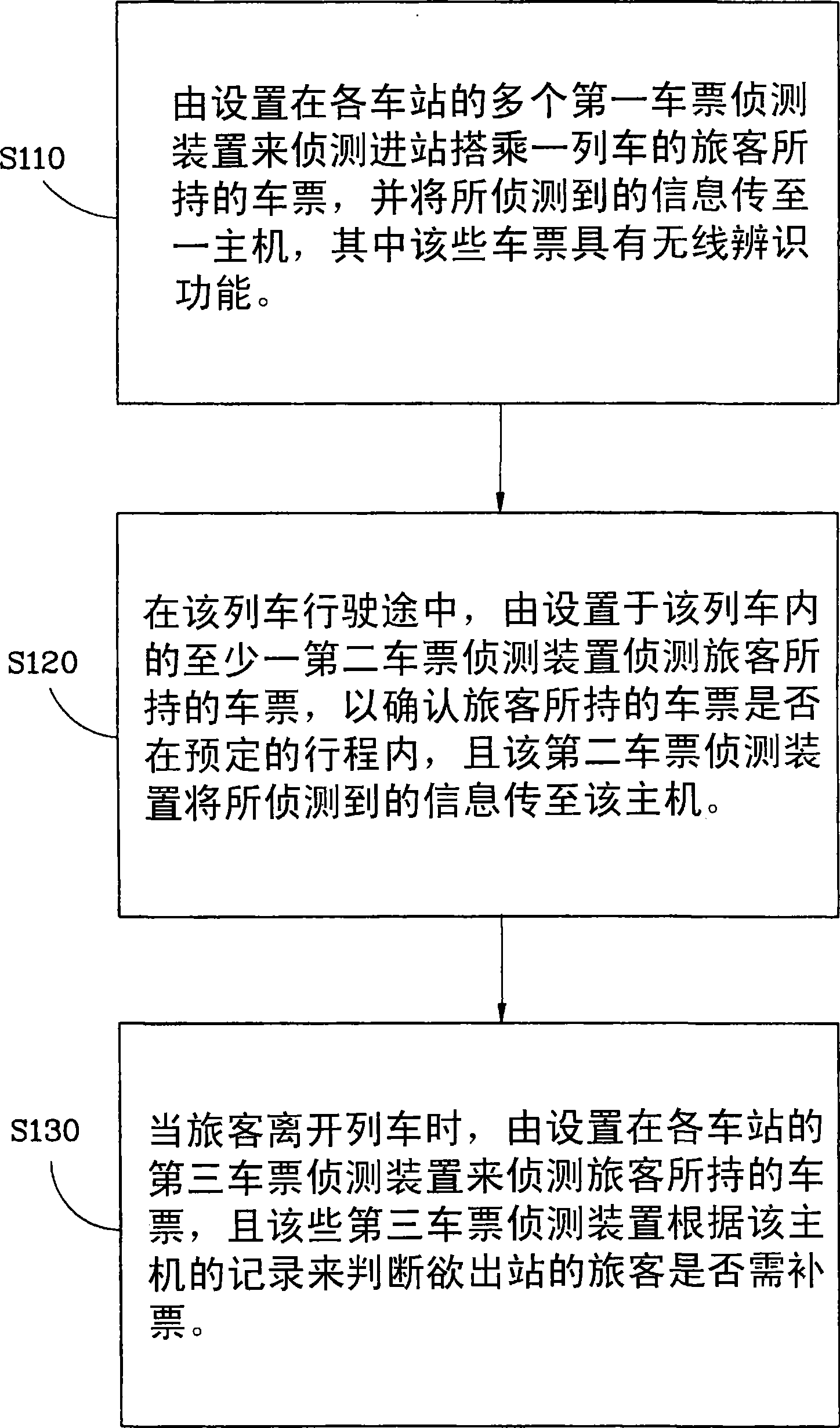 Ticket checking method for railway transport