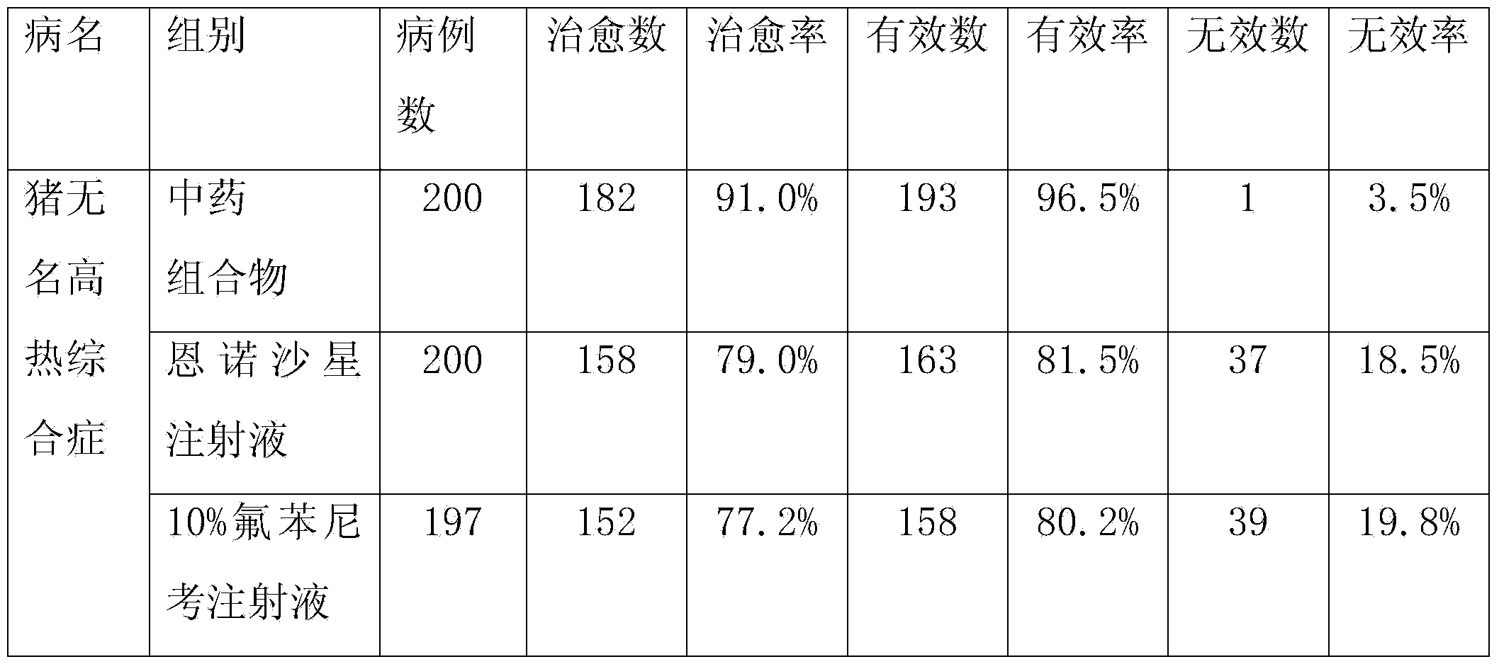 Traditional Chinese medicine composition for treating swine high fever syndromes and preparation method of composition