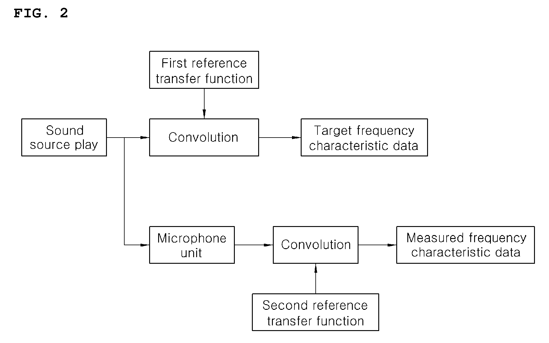 Acoustic correction apparatus and method for vehicle audio system