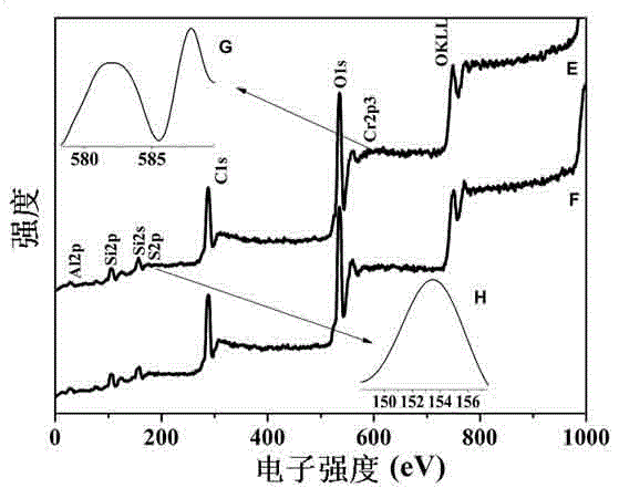 A kind of preparation method of halloysite nanotube-sulfonic acid group-cr (iii) ion acidic composite catalyst