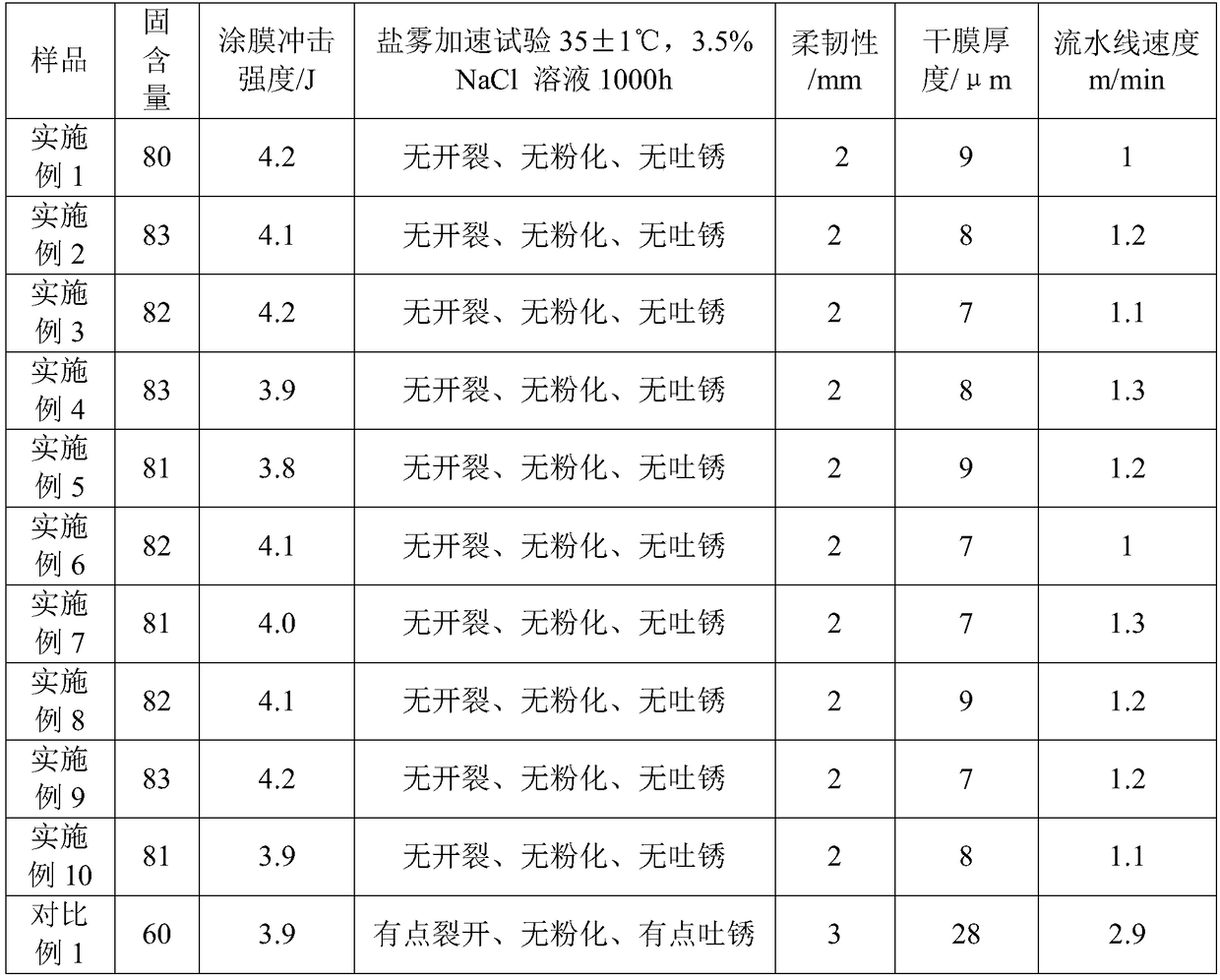 Rebar powder coating and production technology thereof