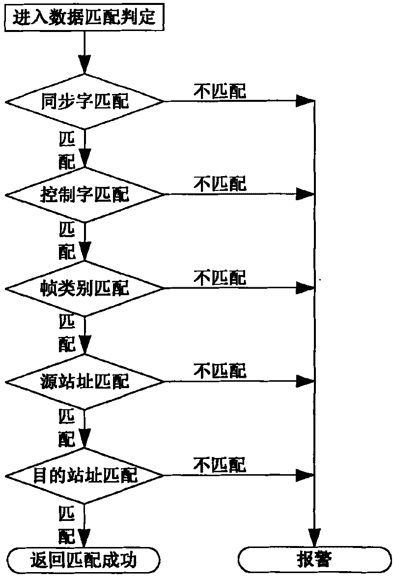 Power station automation system data network security monitoring method