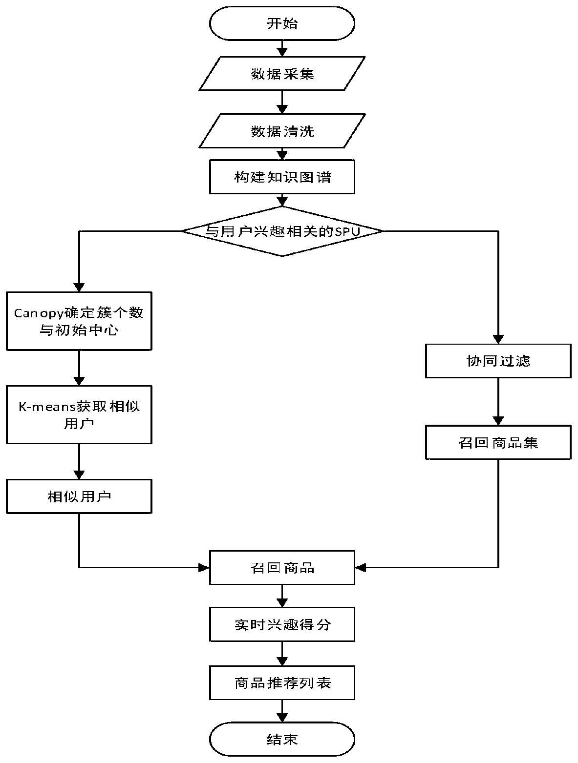 Method and system for improving commodity recommendation diversity