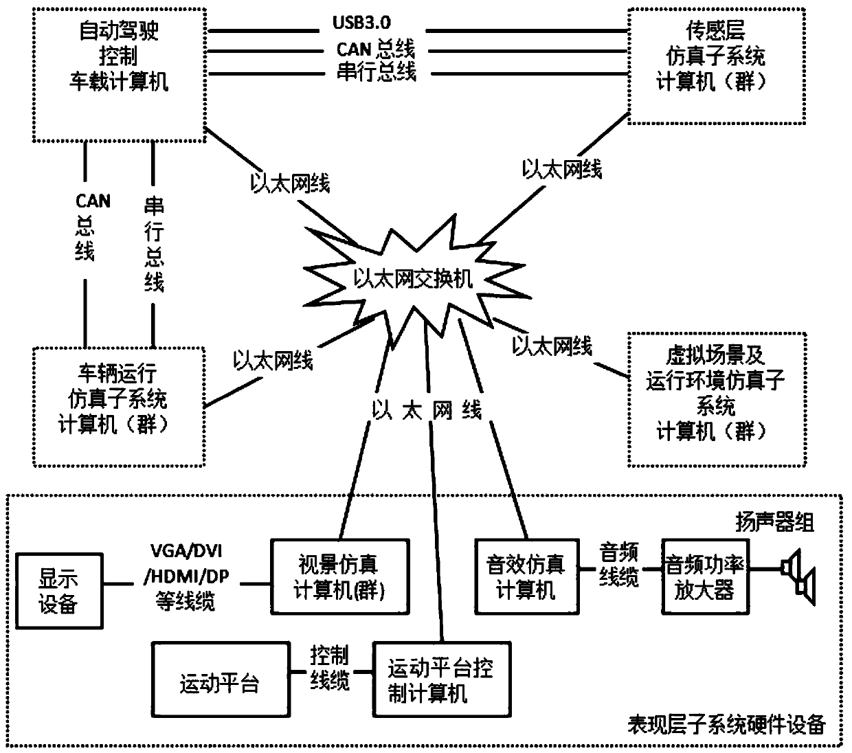 Digital simulation testing device for intelligent vehicle