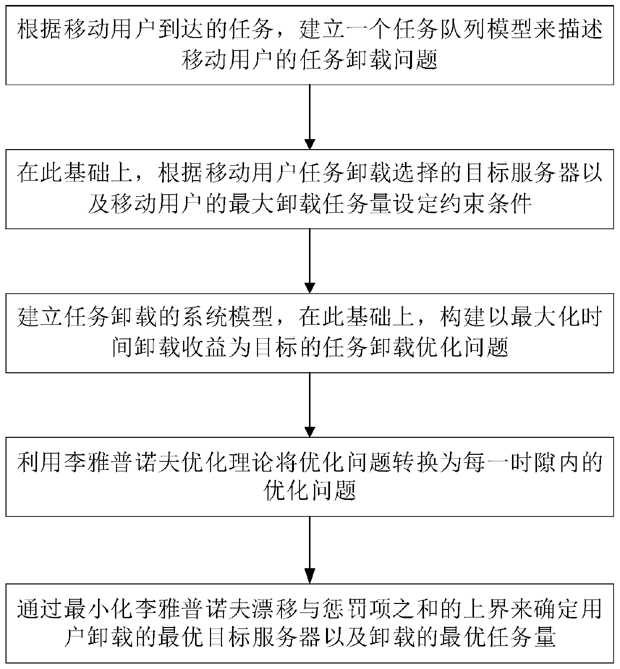 Task unloading method for heterogeneous network edge computing