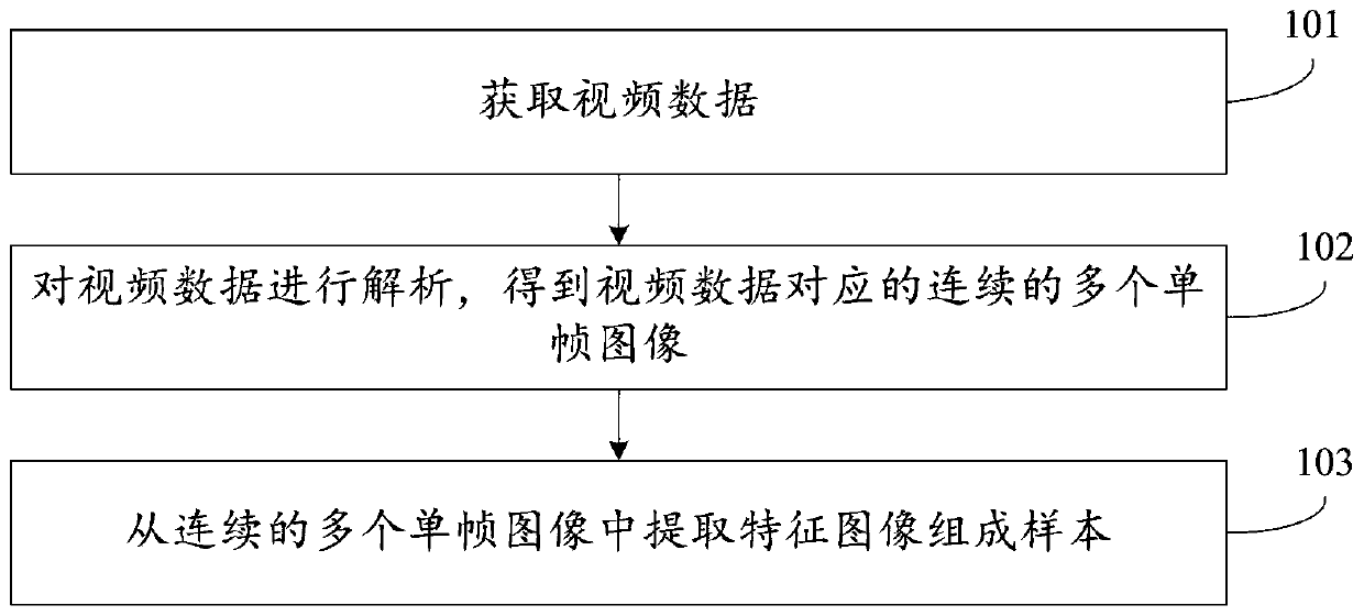 A sample extraction method and device for a video classification problem