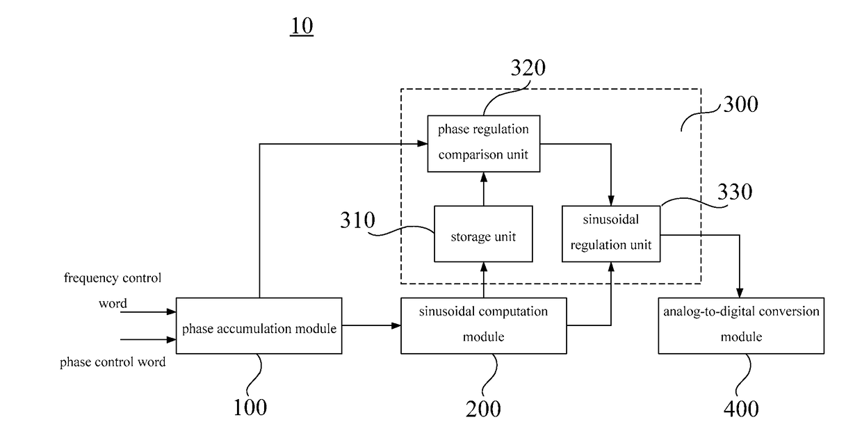 Direct digital synthesizing method and direct digital synthesizer