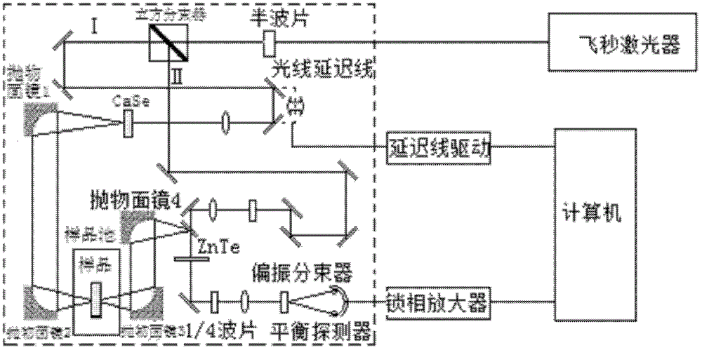 Renminbi selectable multiple-characteristic-point transmission authenticity-identifying method based on terahertz time-domain spectroscopy