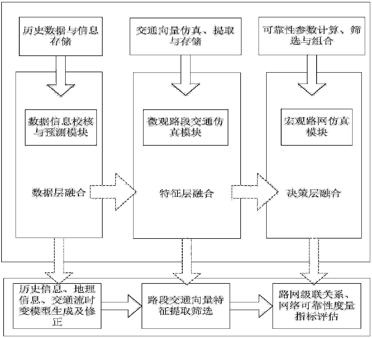 A macro-microcosmic combined loop traffic reliability simulation method and system