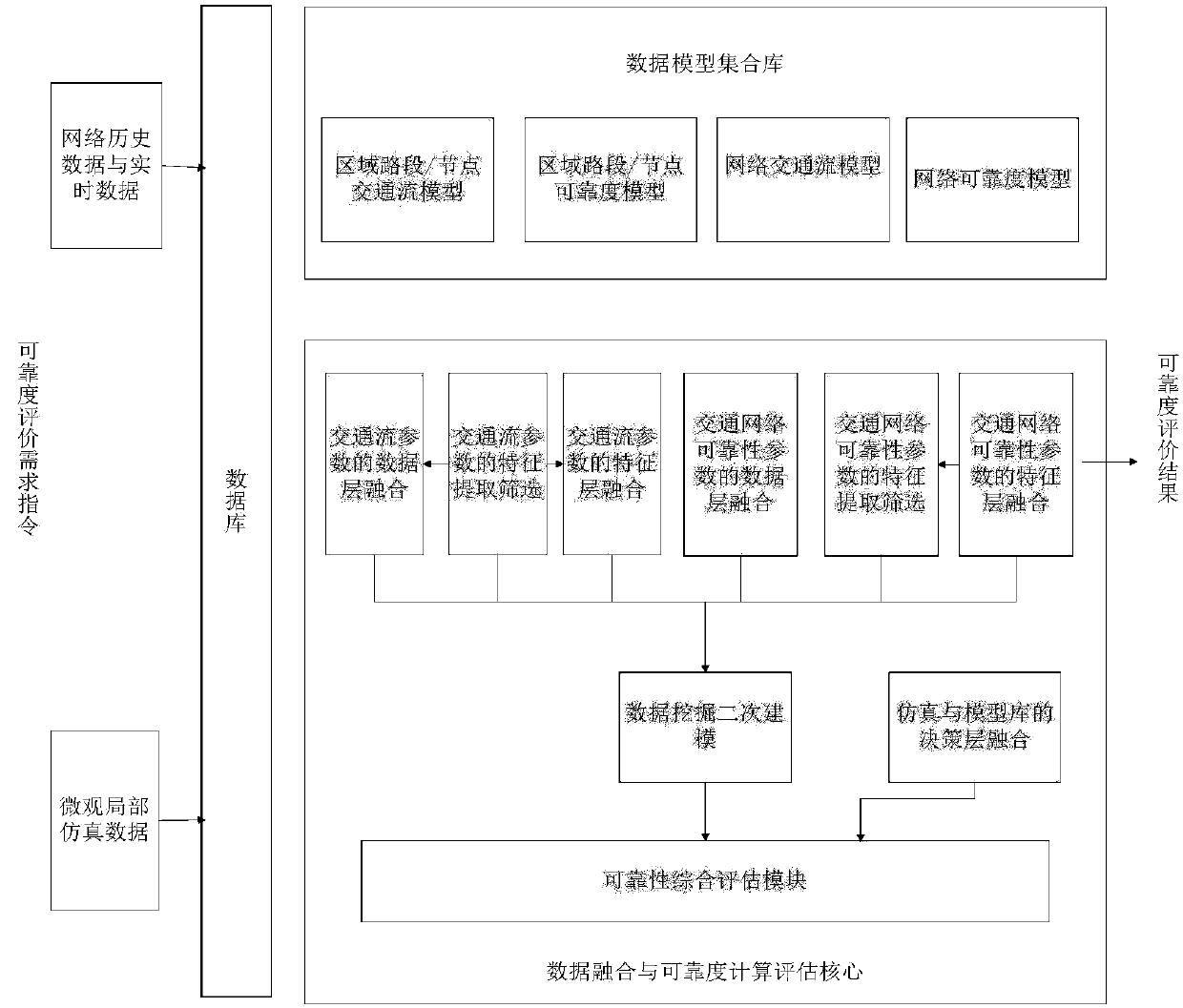 A macro-microcosmic combined loop traffic reliability simulation method and system