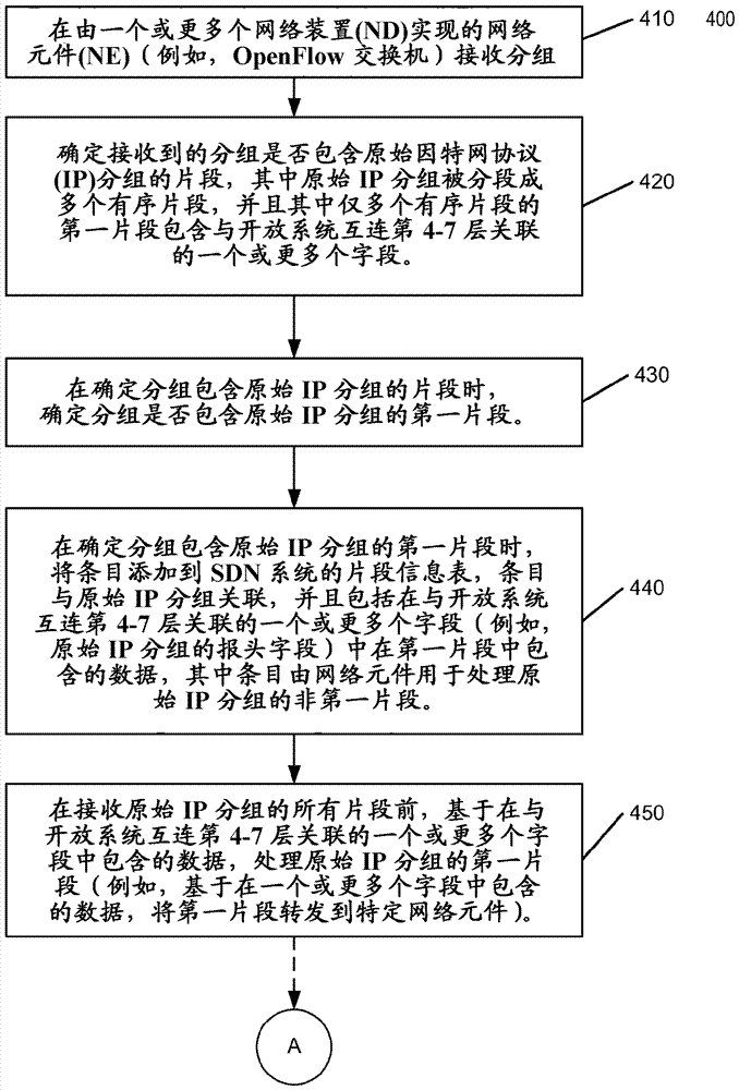 Forwarding packet fragments using l4-l7 headers without reassembly in software-defined networking (sdn) system