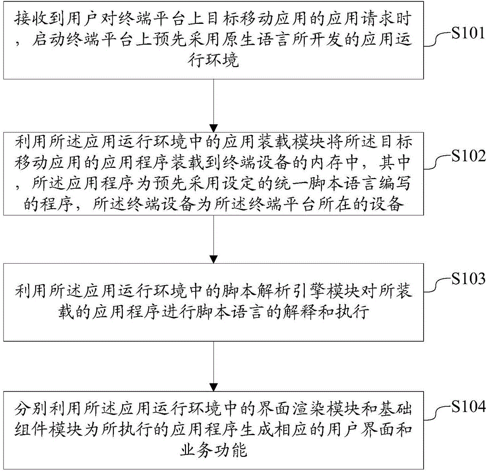 Cross-platform mobile application implementation method and cross-platform mobile application implementation system