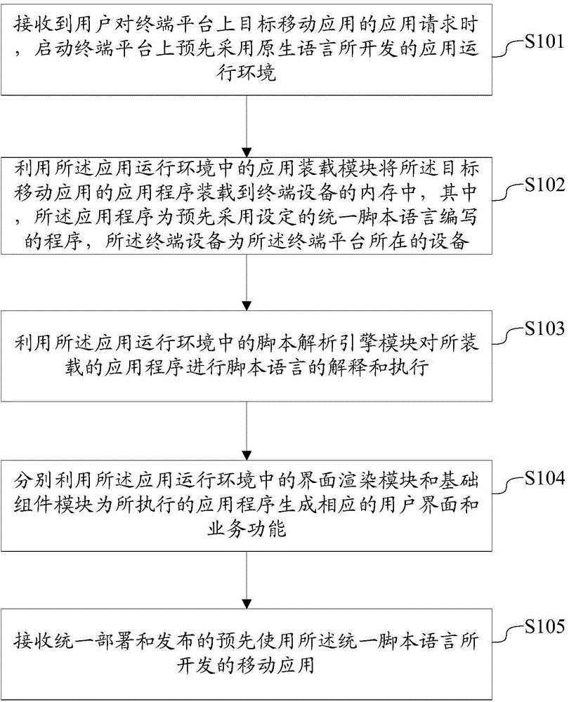 Cross-platform mobile application implementation method and cross-platform mobile application implementation system