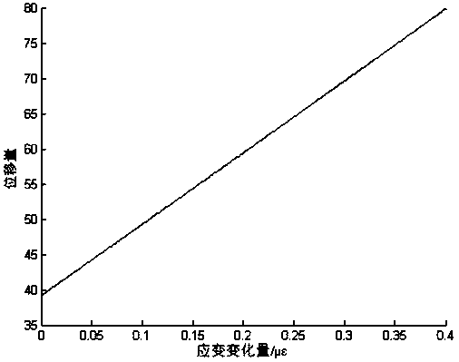 A high-resolution optical fiber strain sensor and its measuring method