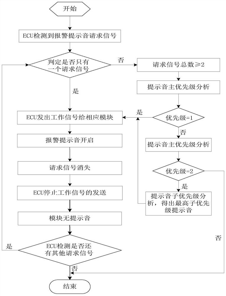 A car alarm processing method and device