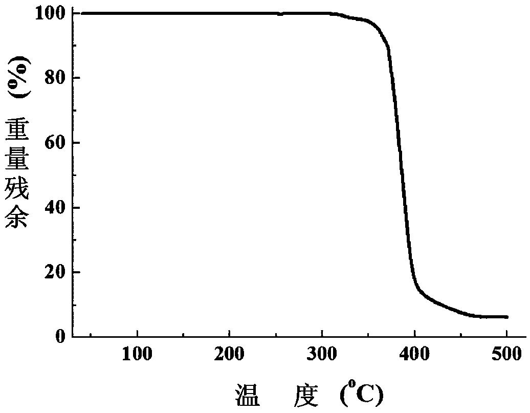 A method for preparing monodisperse cross-linked polymer microspheres with high yield