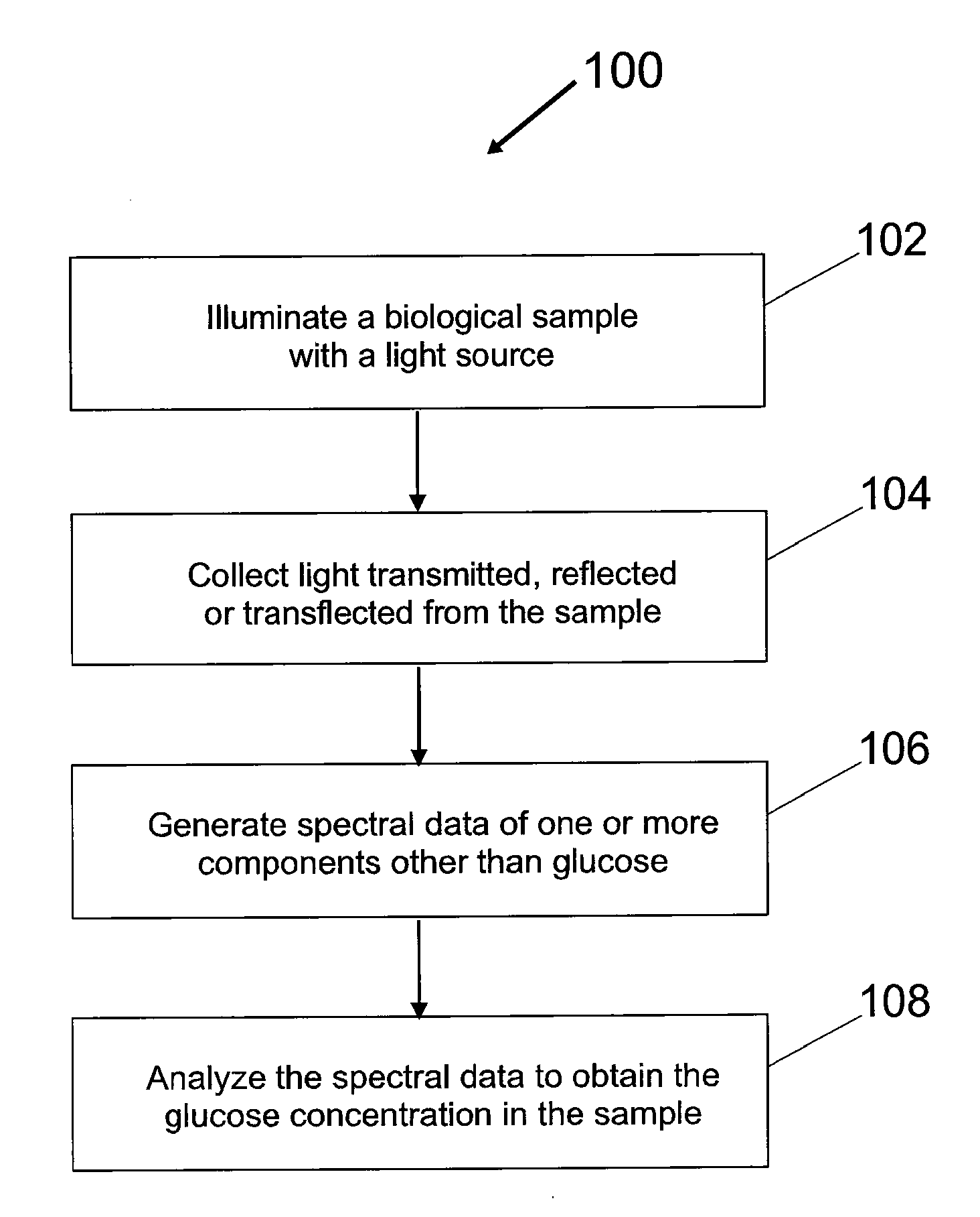 Method and System for Non-Invasive Blood Glucose Detection Utilizing Spectral Data of One or More Components Other Than Glucose