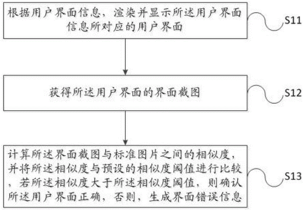 User interface automatic detection method and device