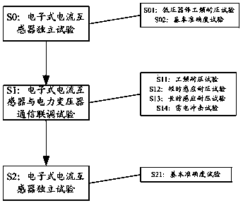 Device and method for testing electronic type current transformer