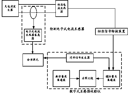 Device and method for testing electronic type current transformer